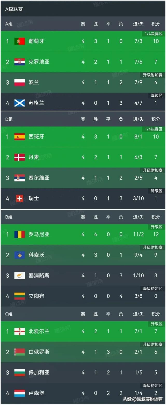 欧国联比赛八强赛事接连升级，实力对比更加激烈